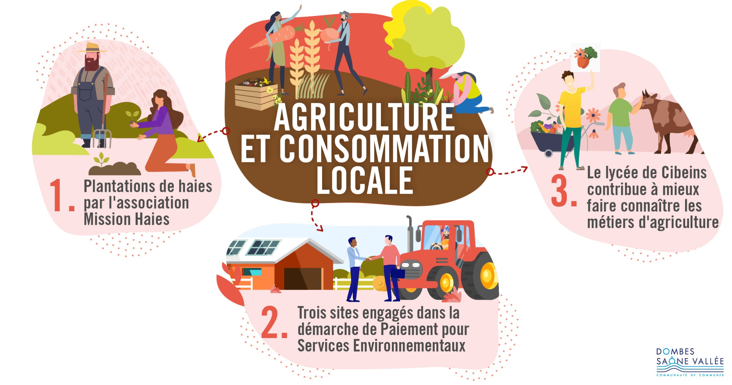 Agriculture et consommation locale